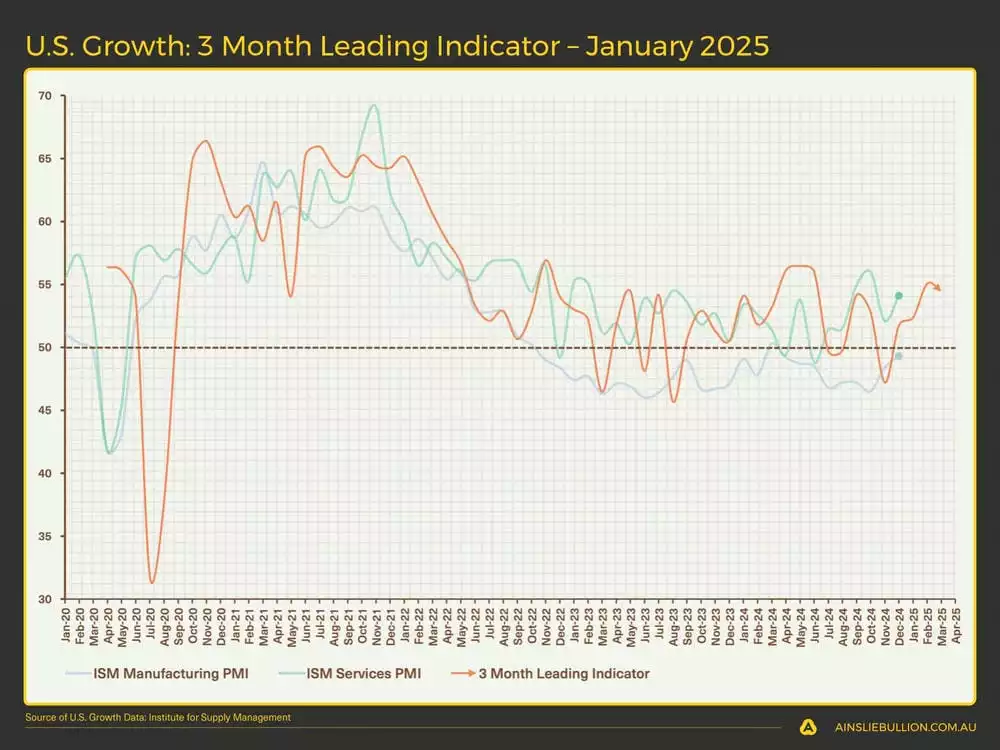 Growth 3 Month Leading Indicator  January 2025